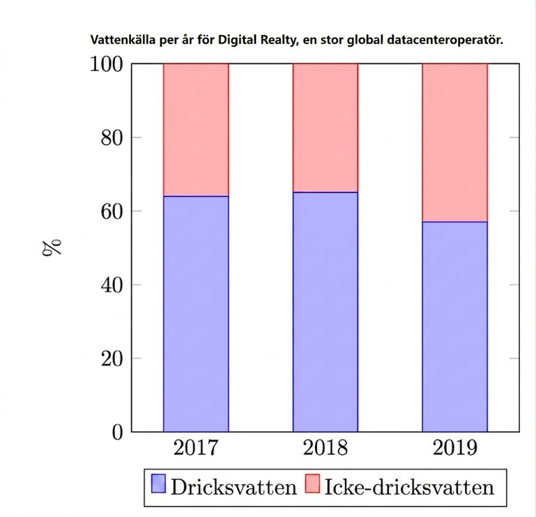 Graf som visar andelen dricksvatten respektive icke-dricksvatten som ett datacenter använt under en treårsperiod.