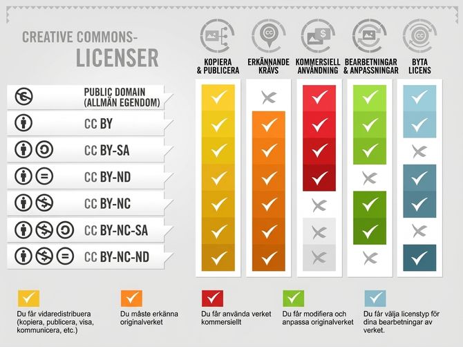 Illustration av variationer av CC-licenser