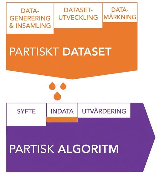 Illustration av databias i olika skeden av datas livscykel som leder till biasade algoritmer