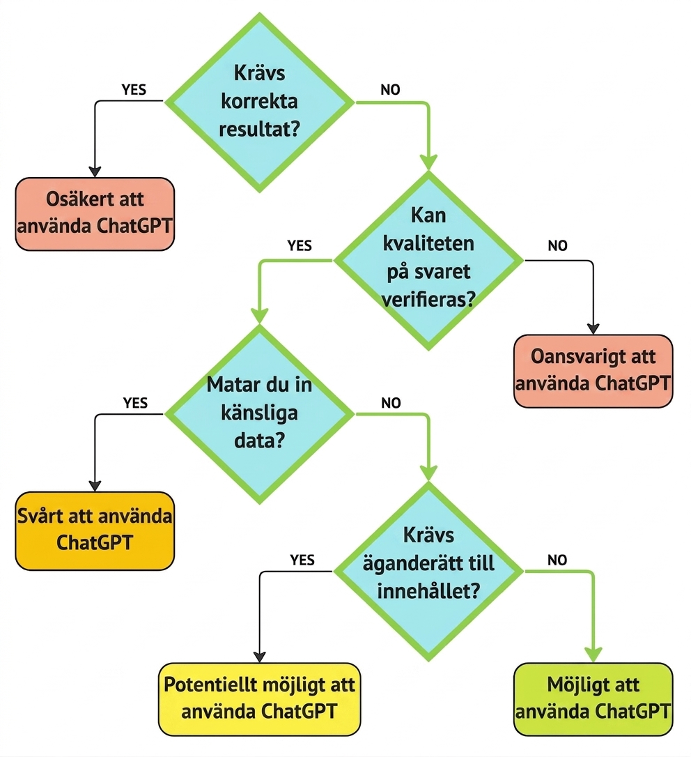 Flödesschemat som visar tankeprocessen för att bedöma det här användningsfallet som giltigt.