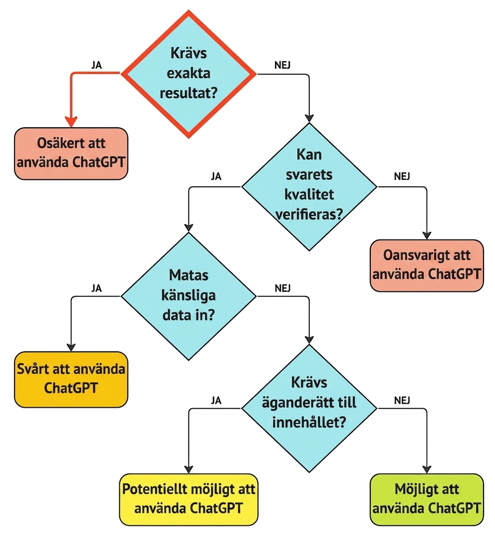 Flödesschemat som visar tankeprocessen för att bedöma det här användningsfallet som ogiltigt.