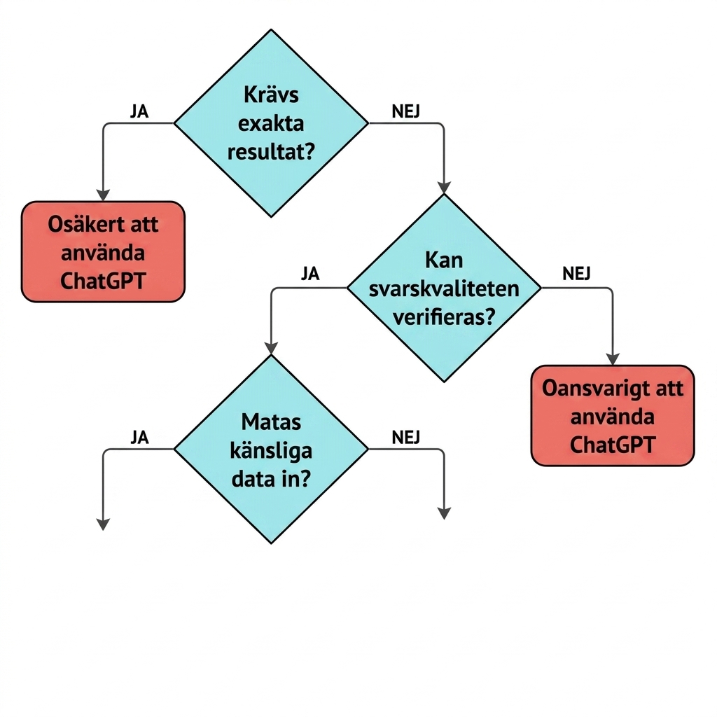 Ett flödesschema med fyra nyckelfrågor för att avgöra om ett användningsfall lämpar sig för ChatGPT.