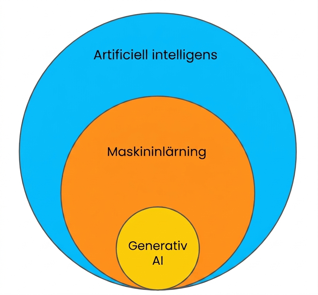 Ett Venn-diagram som visar att maskininlärning är en delmängd av artificiell intelligens, och generativ AI är en delmängd av maskininlärning.