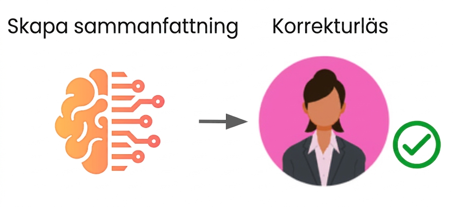 Ett ChatGPT-drivet arbetsflöde där AI genererar innehållet och en människa korrekturläser i slutet.