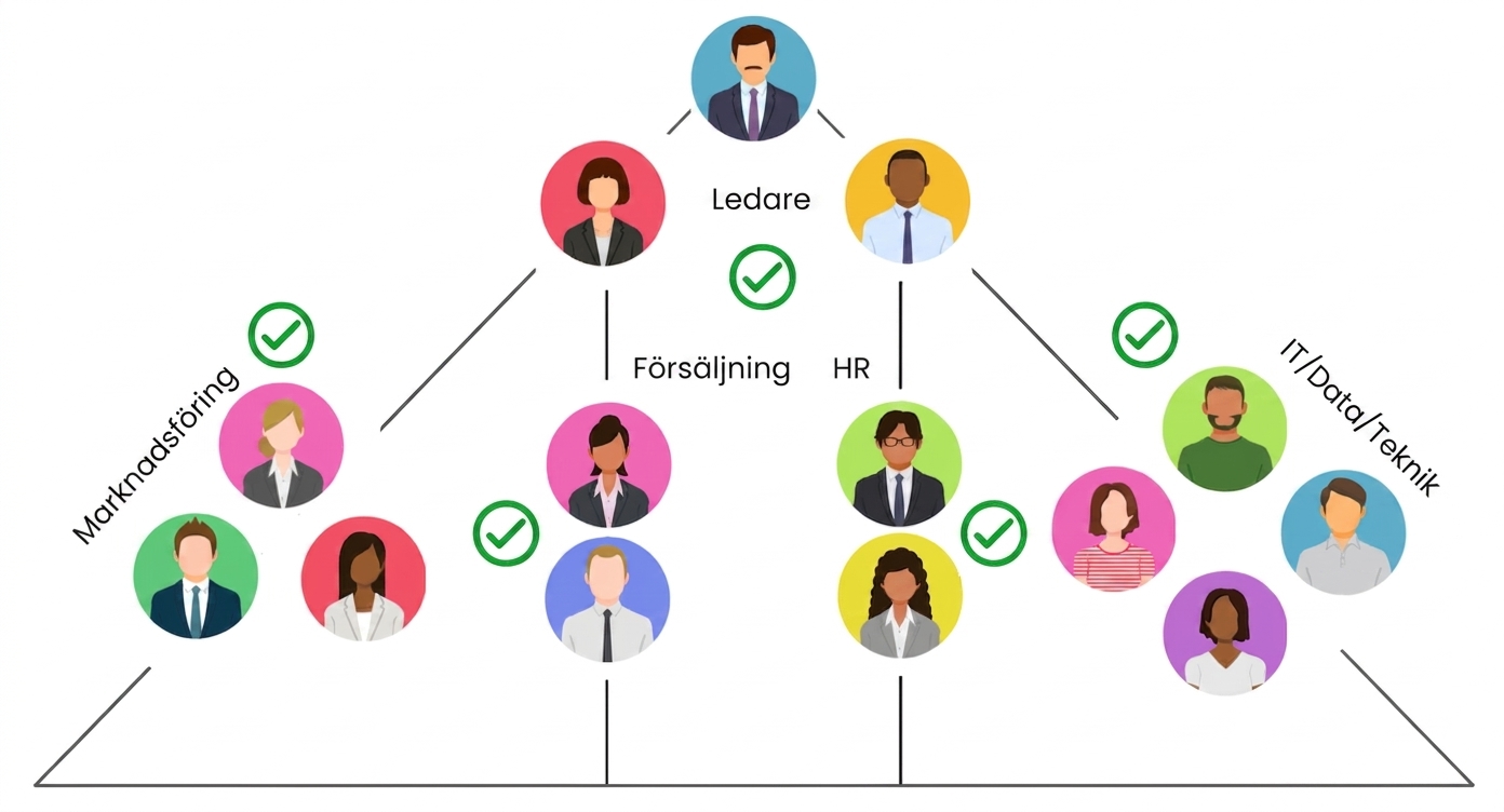 Ett diagram med typiska team och roller inom ett företag, inklusive ledning, marknadsföring, försäljning, HR och tekniska roller. Alla dessa roller kan förstärka sina arbetsflöden med ChatGPT.