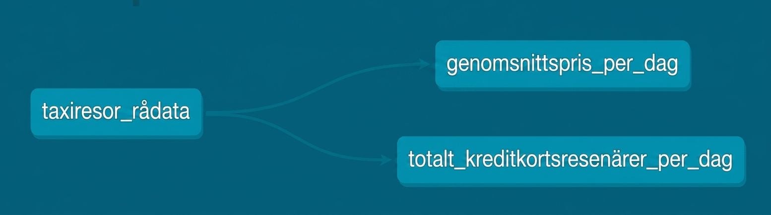 dbt DAG / Lineage graph