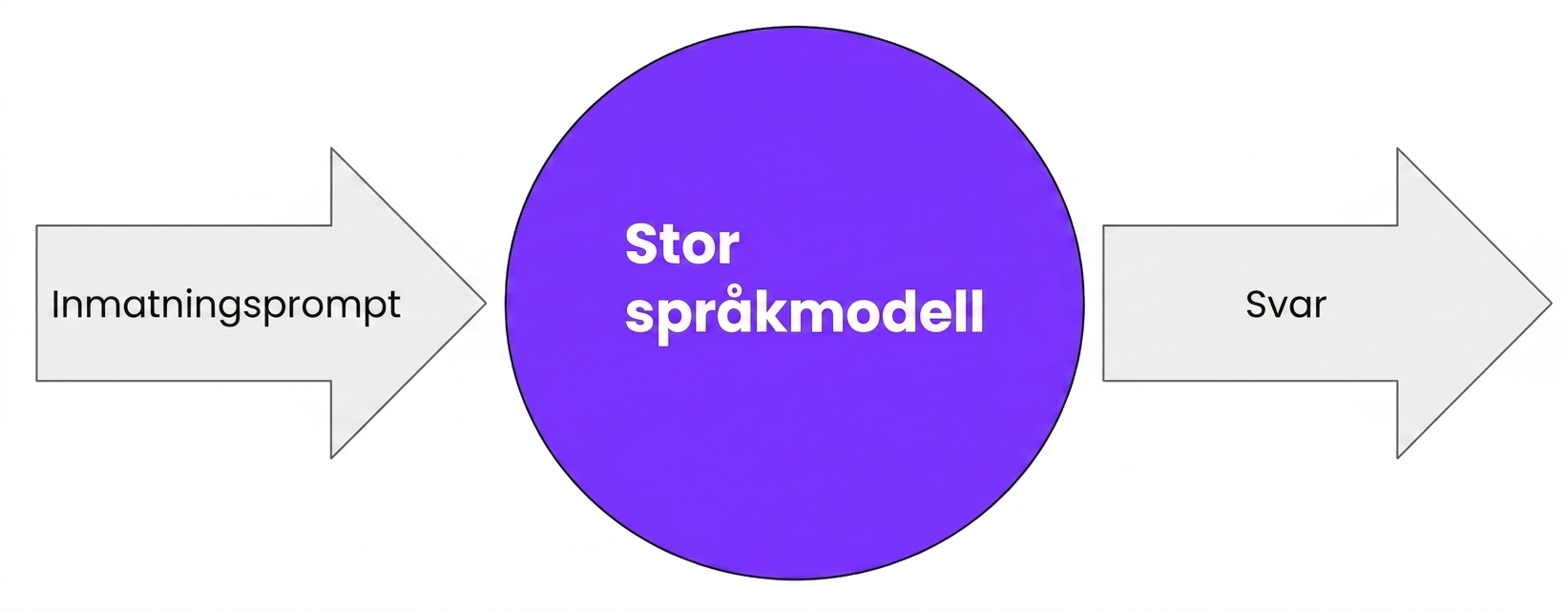 En LLM som tar emot en prompt och genererar ett svar