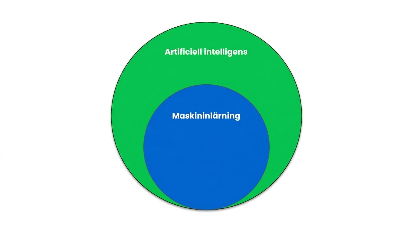 Ett Venn-diagram som visar att maskininlärning är en delmängd av artificiell intelligens