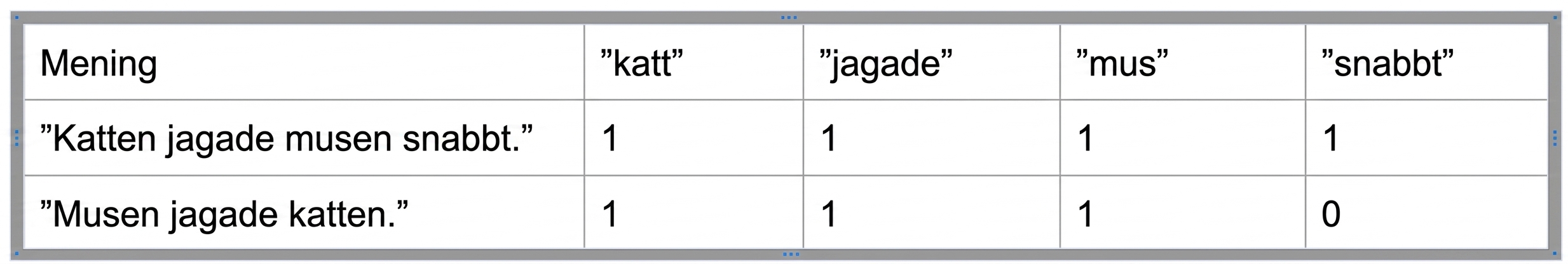 En matris med en bag-of-words-representation