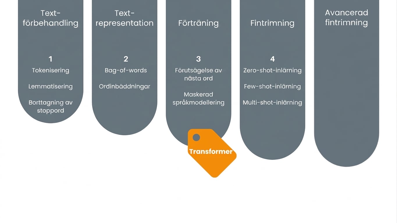 Förloppsdiagram som visar att vi är vid inlärning av transformatorn