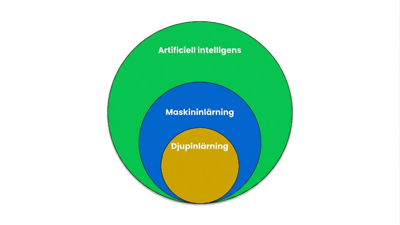 Ett Venn-diagram som visar att maskininlärning är en delmängd av artificiell intelligens och att djupinlärning är en delmängd av maskininlärning.