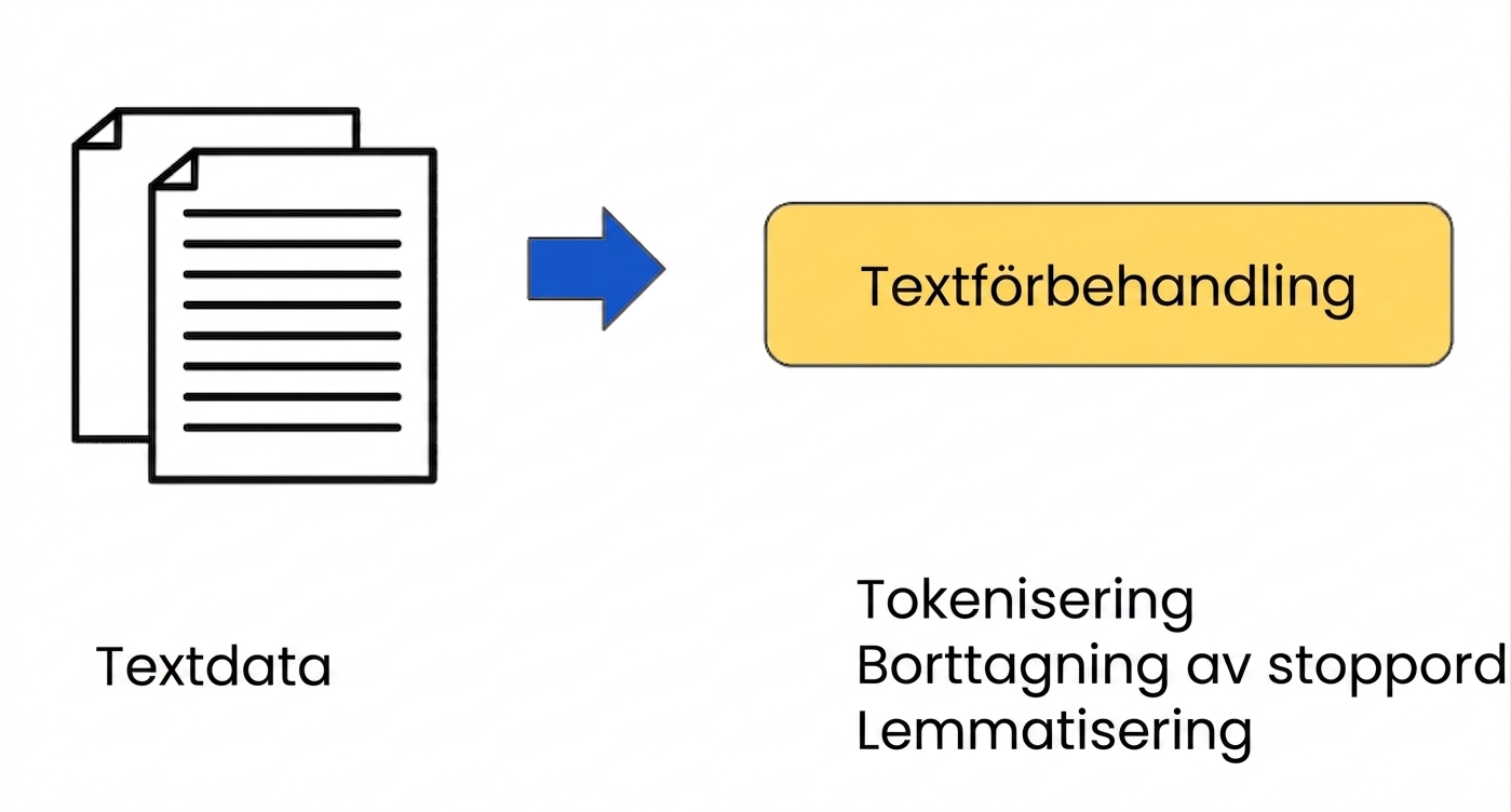 Arbetsflöde för dataförberedelse