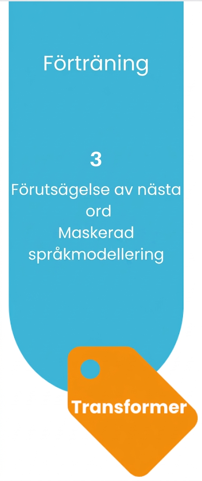 Förträningsprocess för att bygga LLM:er