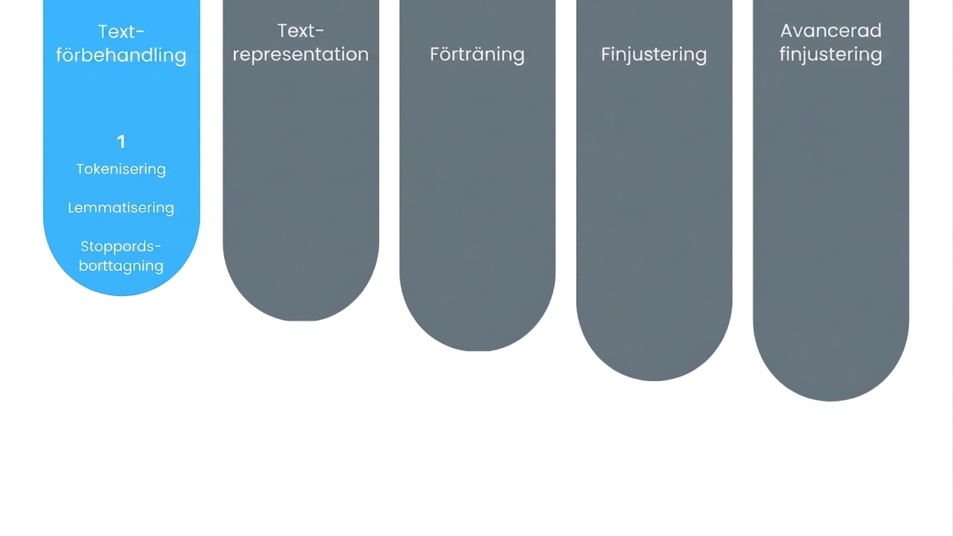 Framstegsdiagram som visar det första steget, dvs. textförbehandling
