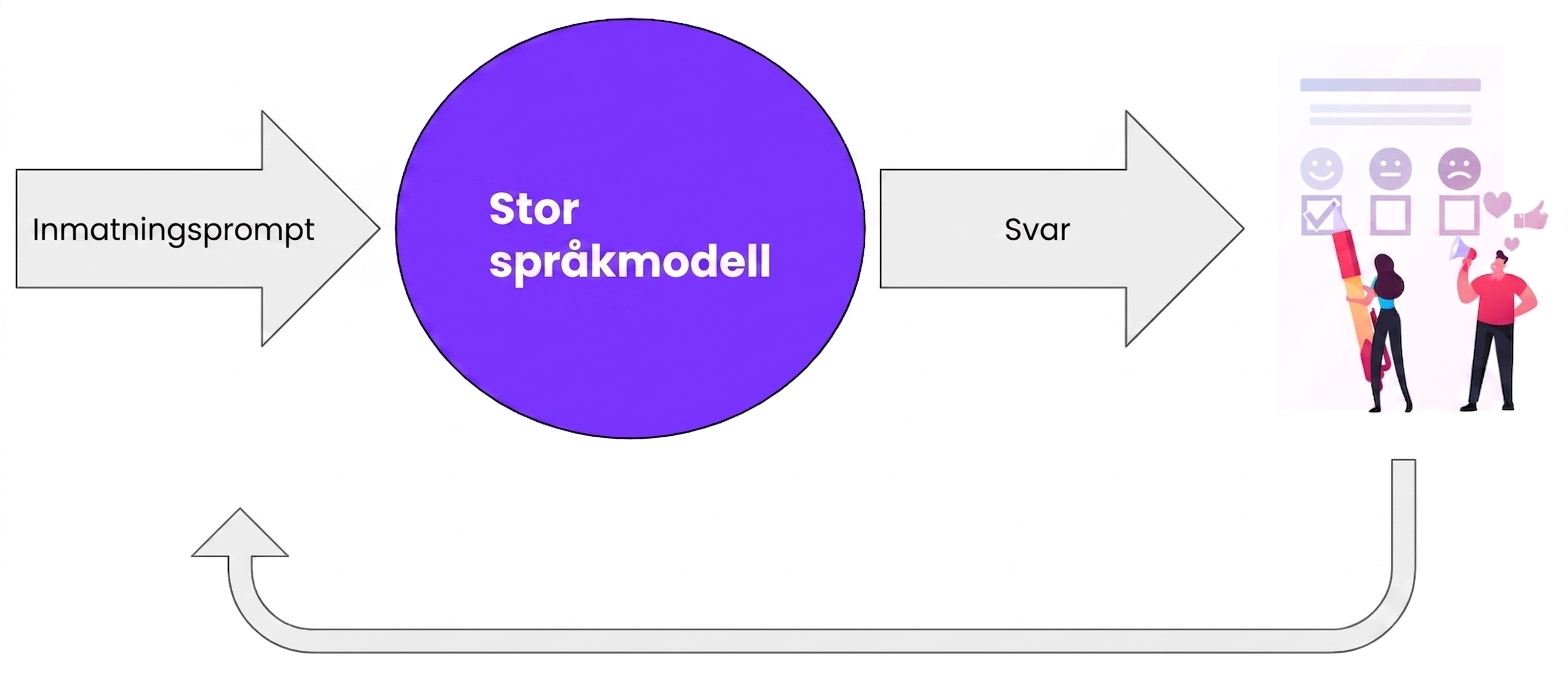 Mänsklig återkoppling matas tillbaka till LLM:en