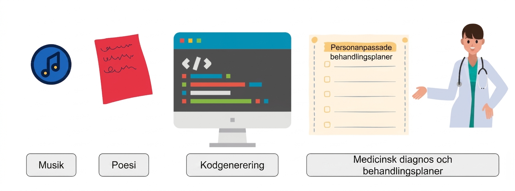 En bild som visar nya förmågor som musikskapande, poesi, kodgenerering, medicinsk diagnostik och behandlingsgrupper