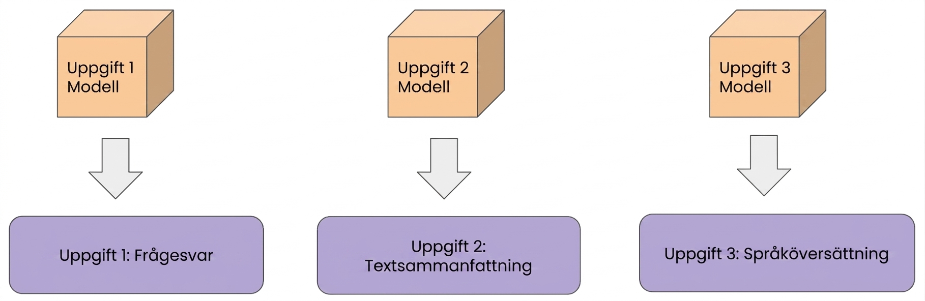 En bild som visar tre exempel på enuppgiftsinlärning: bildtextning, textsammanfattning och språköversättning.