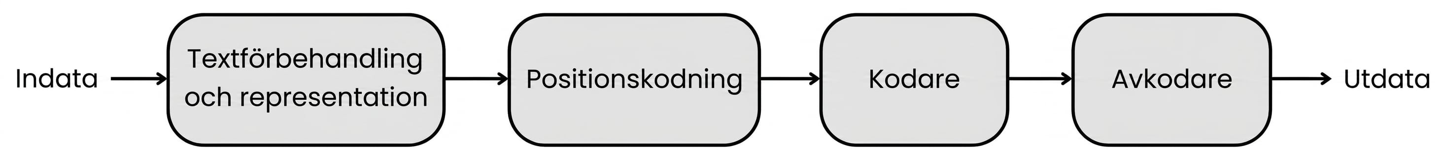 Interna komponenter och dataflöde inuti en transformator