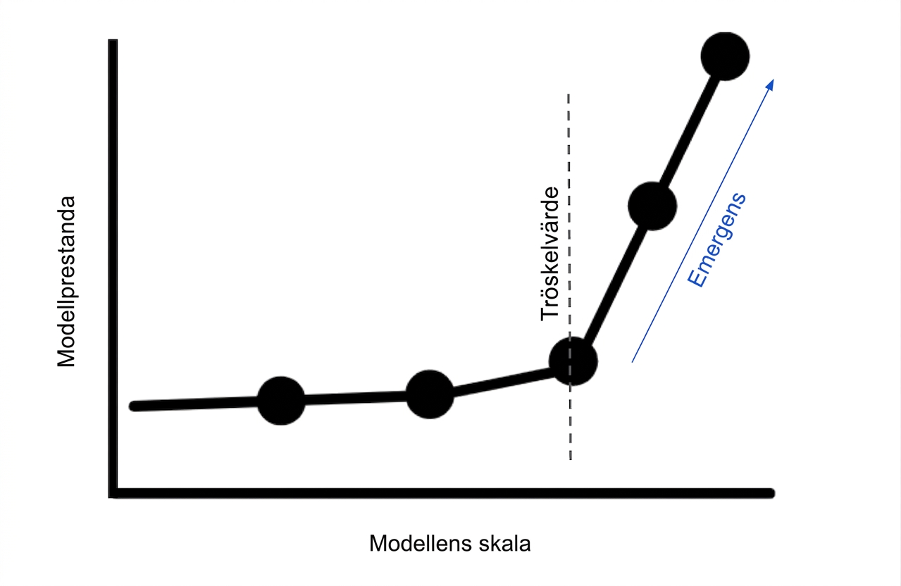Graf som visar en plötslig förbättring av modellens prestanda när modellens skala överstiger ett tröskelvärde