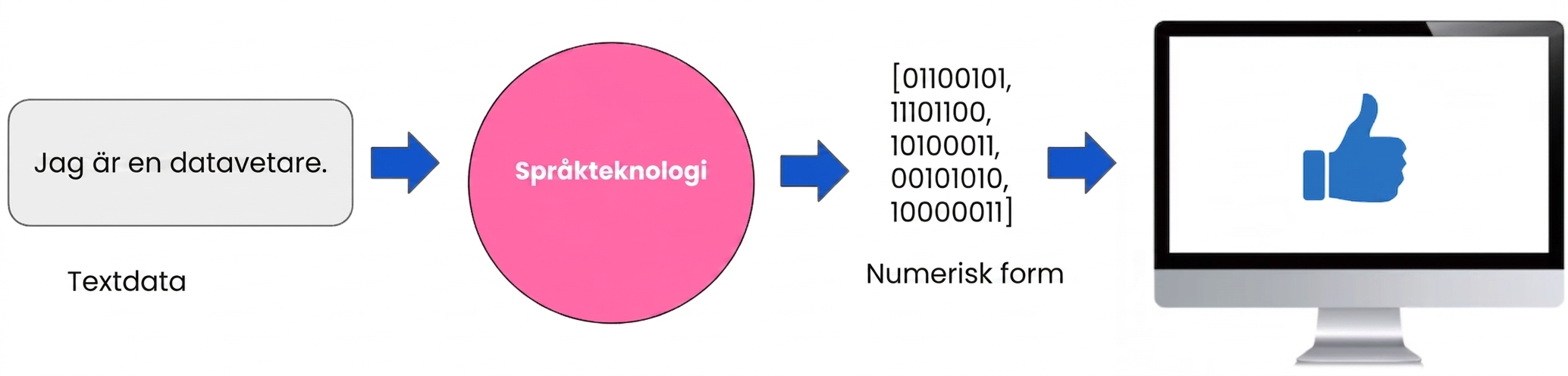 En bild som visar NLP som bryggan mellan text och tal som datorn sedan förstår