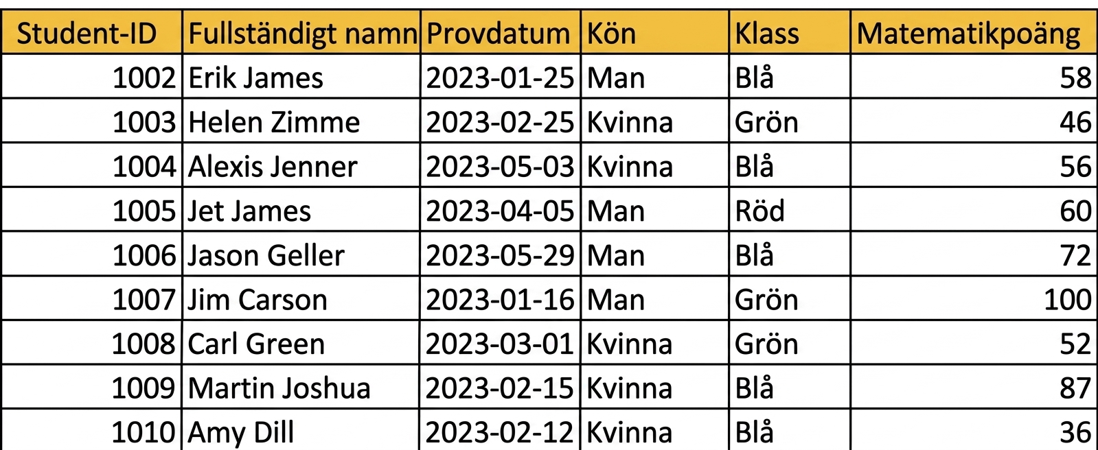 Exempel på en manuellt inmatad datatabell i Excel med kolumnrubriker