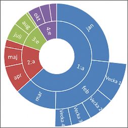 Snapshot of microsoft excel sunburst chart