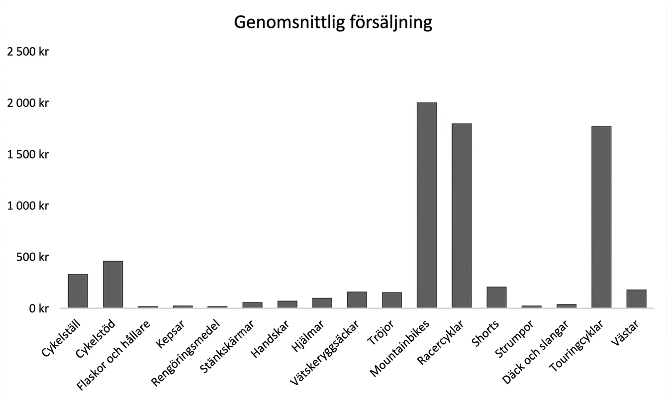 Exempel på ett stapeldiagram i Excel