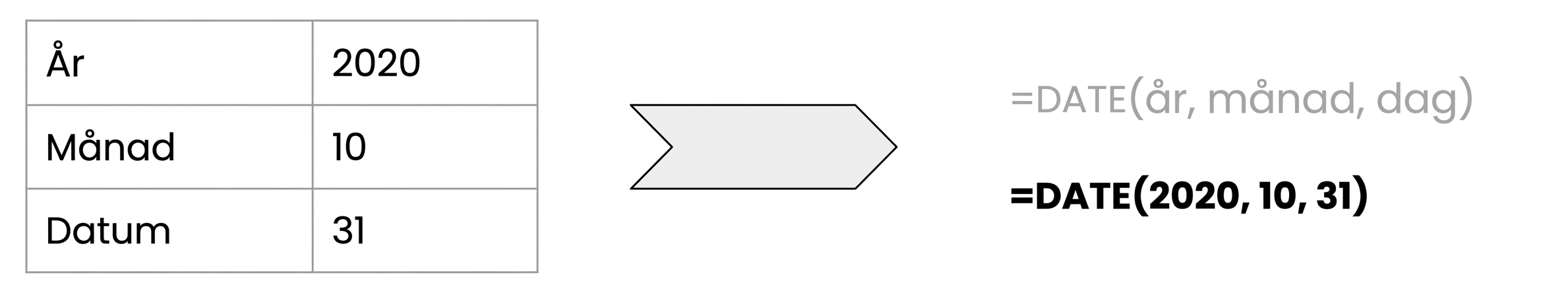 Visuell representation av hur datumfunktioner fungerar