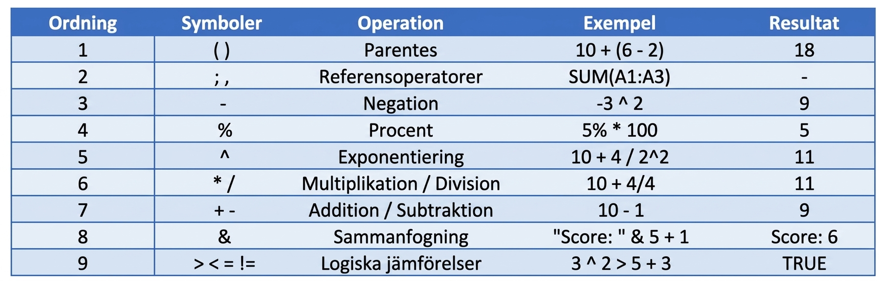 Lista över Excels beräkningsordning med exempel
