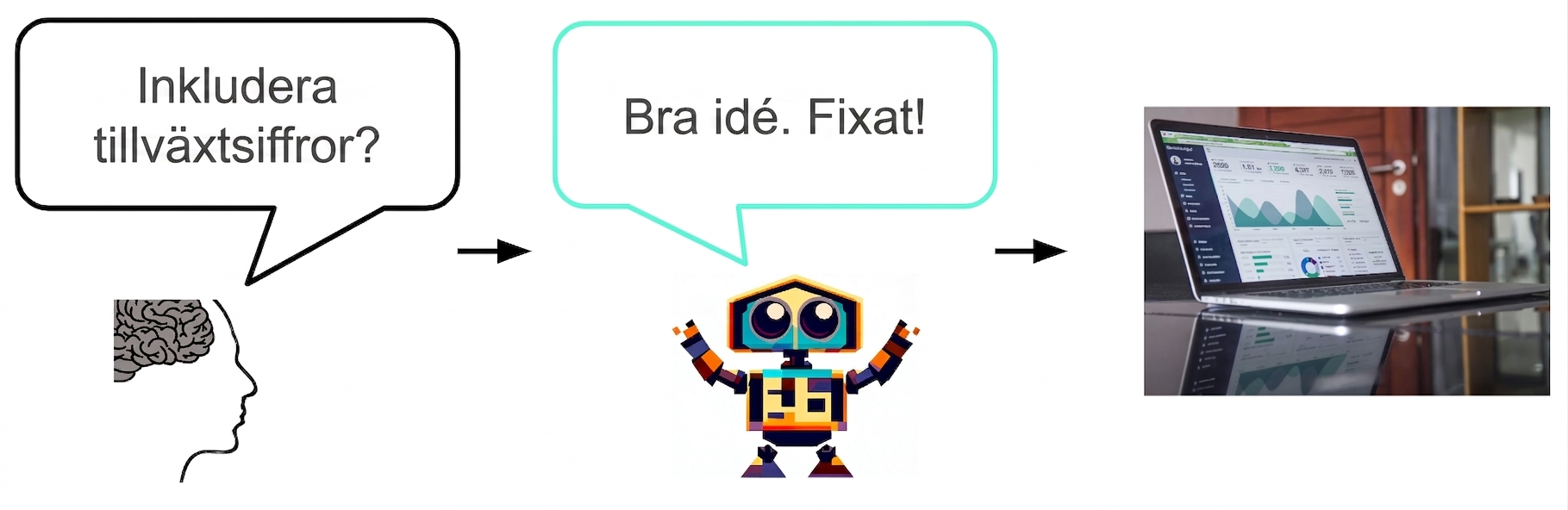 En människa frågar en AI om tillväxtsiffror ska tas med i en bild. AI:n håller med och lägger till siffrorna.