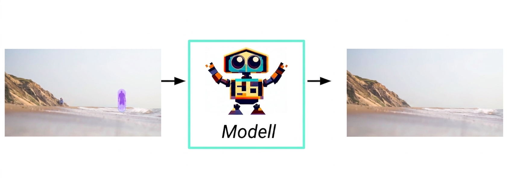 Flowchart of Generative AI from highlighted image input to model to image reponse