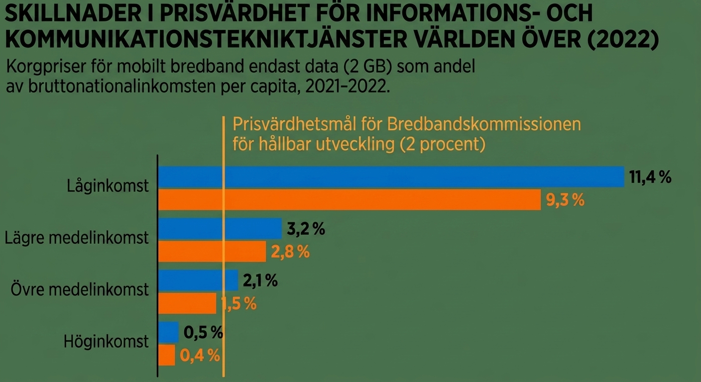 Jämförelse av bredbandsöverkomlighet mellan länder grupperade efter inkomstnivå. Stor skillnad i överkomlighet finns i låginkomstländer och minskar progressivt för lägre medelinkomst-, övre medelinkomst- och höginkomstländer.