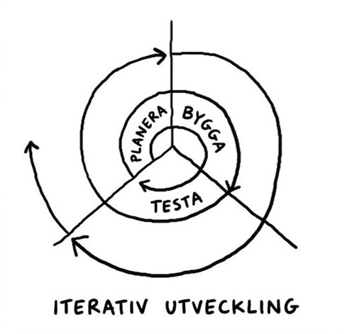 Illustration av iterativ utveckling där varje steg rör sig utåt i en spiral