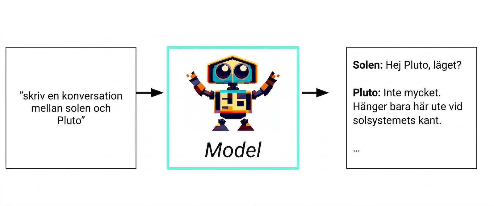 Flowchart of Generative AI from text input to model to text reponse