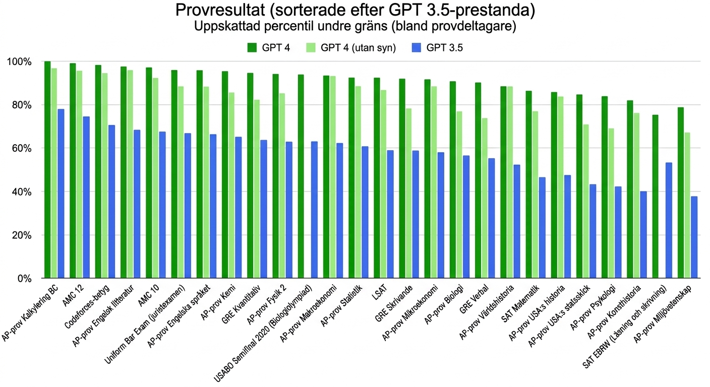 Ett diagram som visar GPT-4:s resultat på flera standardiserade prov. Det överpresterar de flesta studenter på välkända prov som Uniform Bar Exam och GRE.