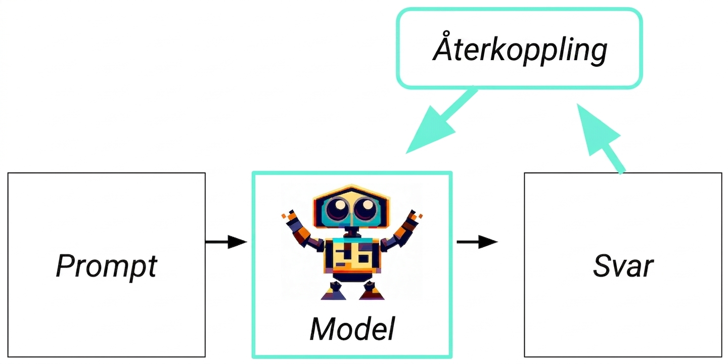 Ett flöde för generativ AI med en extra loop: svar till feedback till modell.