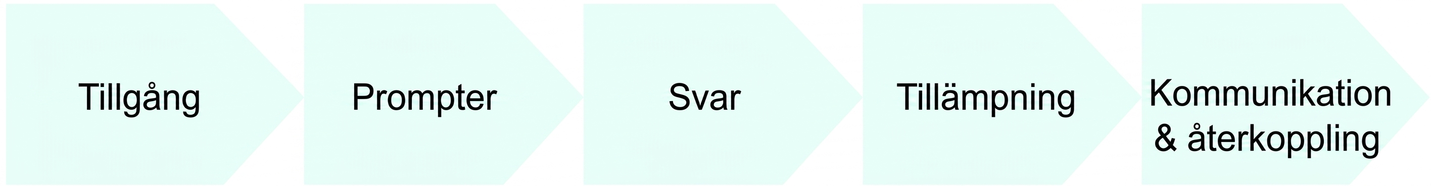 Ett flödesschema över punkter i AI-användning: åtkomst, prompter, svar, applikation samt kommunikation och återkoppling.
