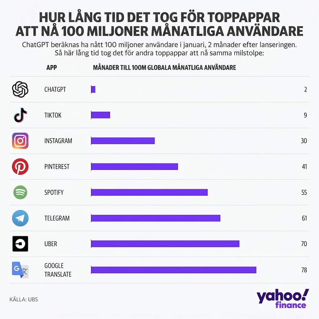 Ett diagram som visar hur många månader olika programvaruprodukter tog för att nå 100 miljoner månatliga användare. ChatGPT leder och tog bara 2 månader.