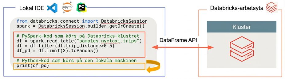Databricks Connect