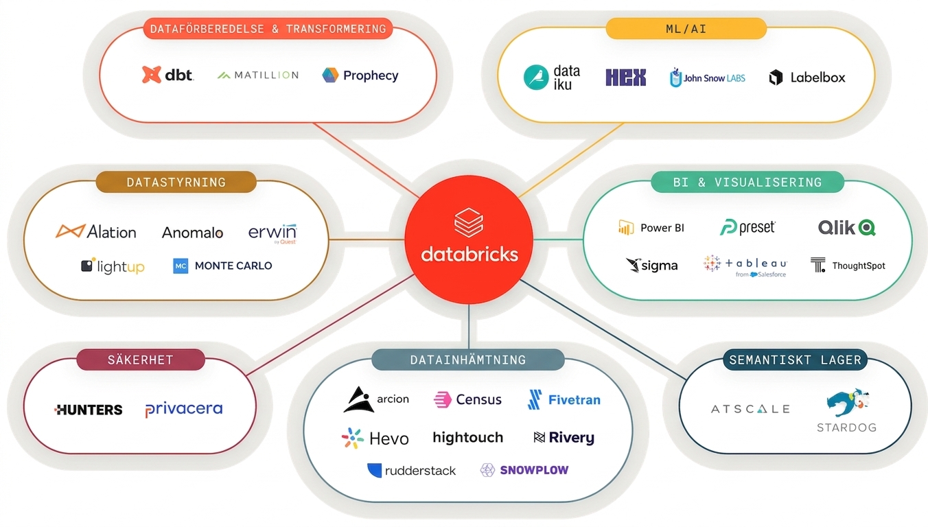 Diagram över Partner Connect