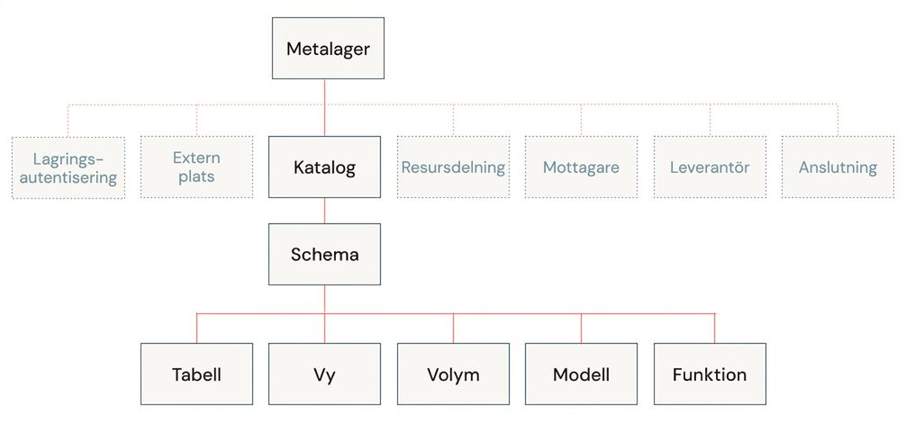 Datamodell för Unity Catalog