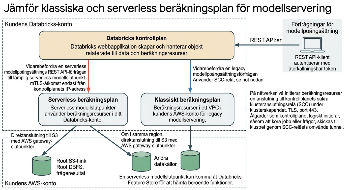 Serverlös arkitektur
