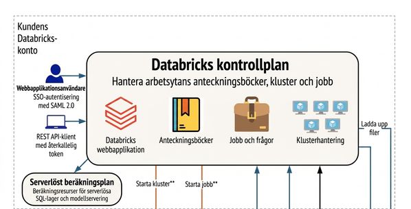 Databricks arkitektur – Control Plane