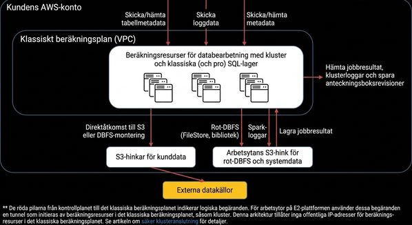 Databricks arkitektur – Compute Plane