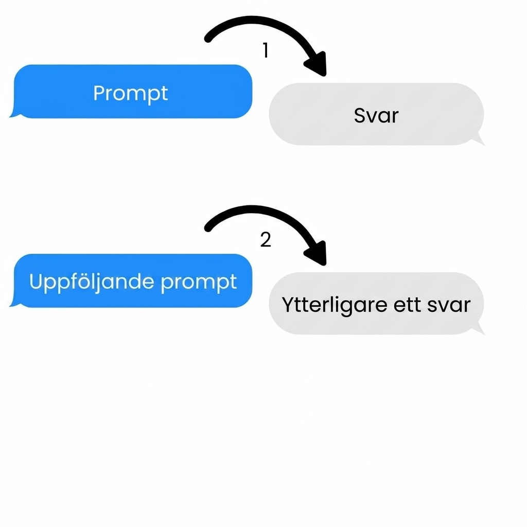 En flervändig uppgift med flera prompter och svar.