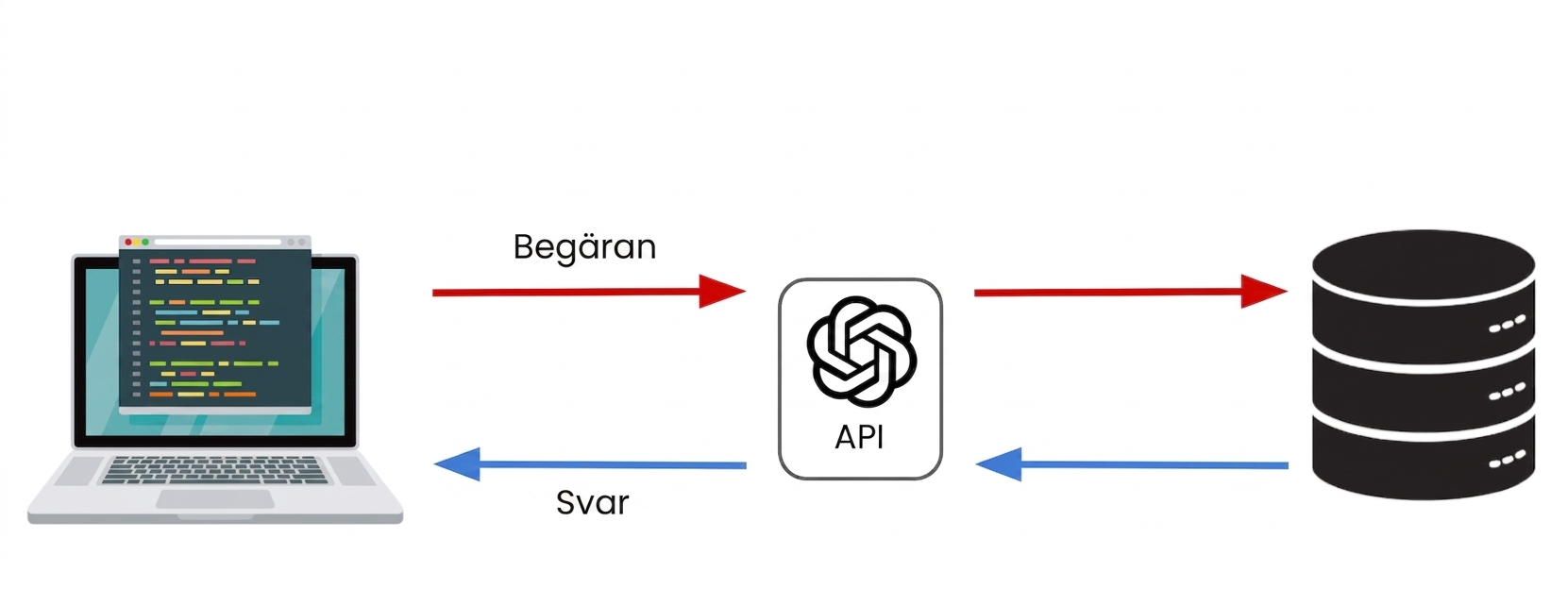 En dator som skickar en förfrågan till OpenAI API.