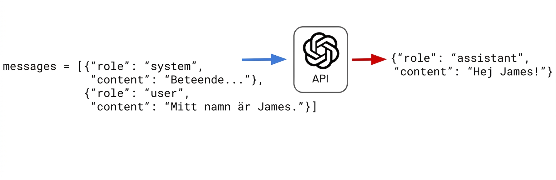 En användare skickar en förfrågan och berättar att hen heter James. Assistenten svarar med "Hi James!"