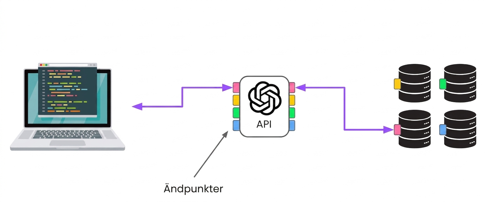 En dator som ansluter till OpenAI via flera endpoints, som i sin tur är kopplade till olika servrar.