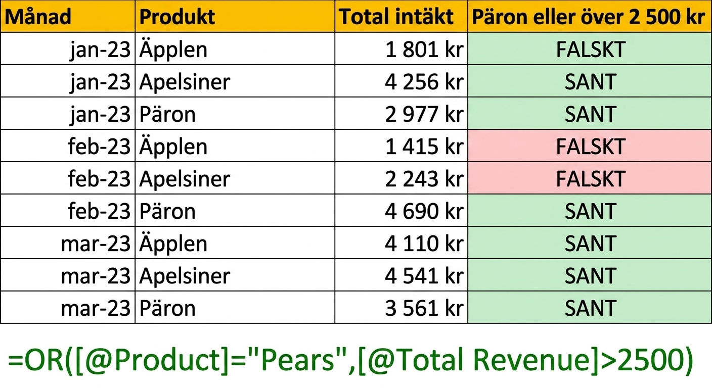 Exempeldata i Excel som visar skapandet av en kolumn med OR-funktionen och två variabler som villkor
