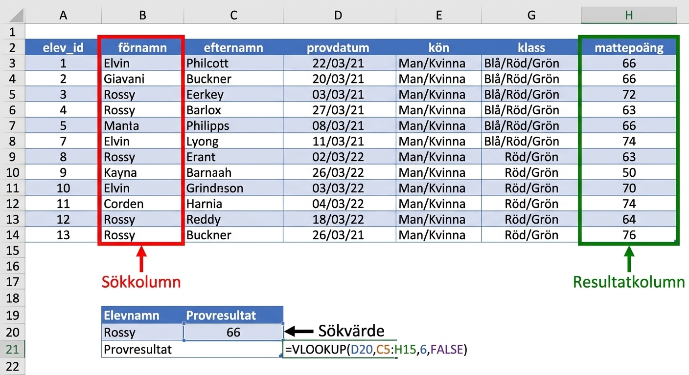 Exempel på ett kalkylblad med en tabell över studentresultat som använts för att hämta testresultatet för en specifik student med VLOOKUP. Alla viktiga delar av kalkylbladet som funktionen använder är markerade.